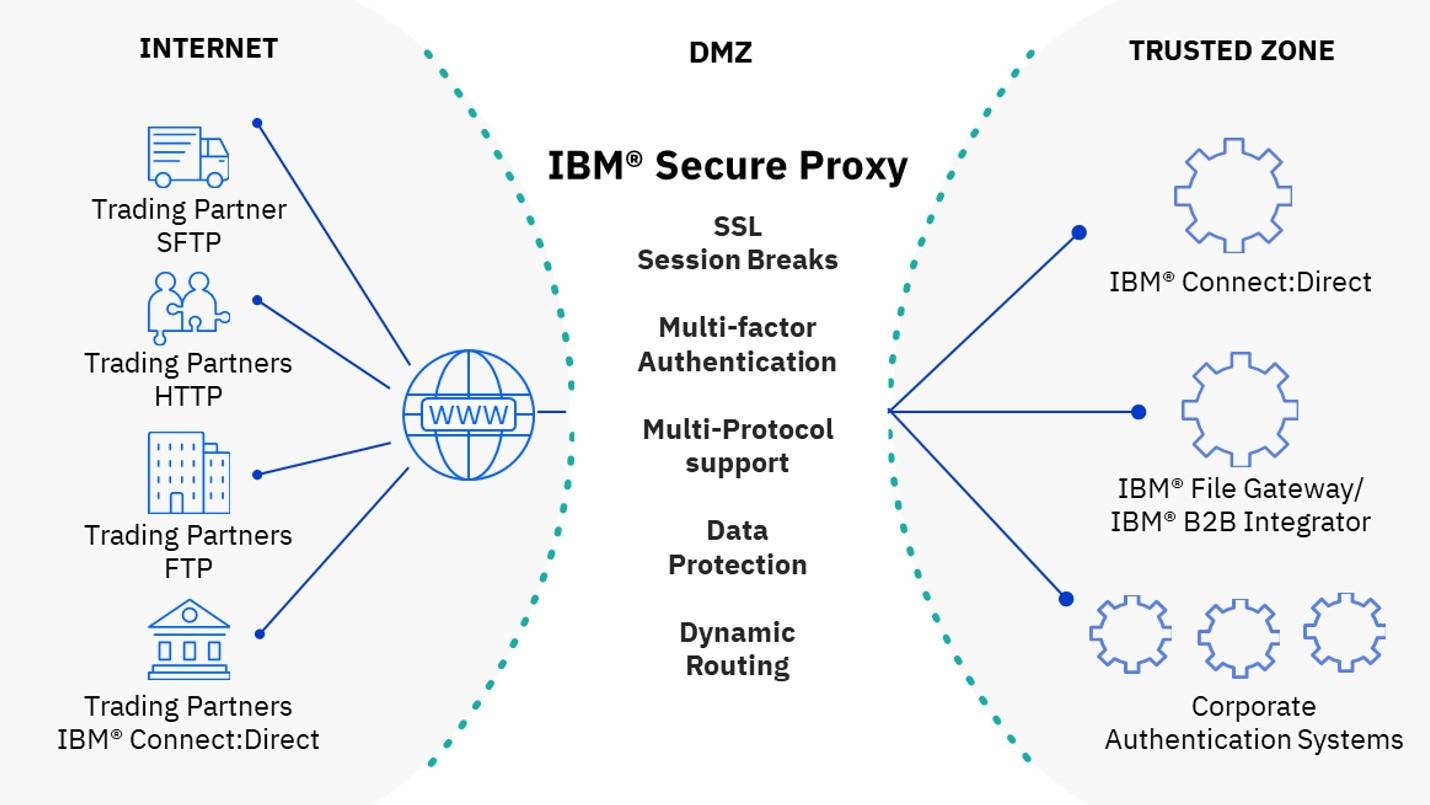 proxie server https united states