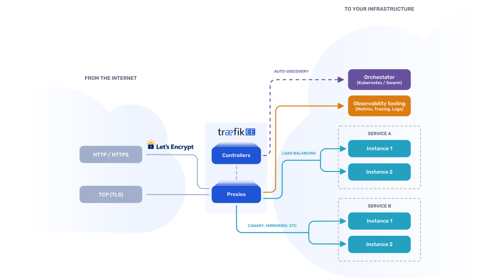 Traefik Enterprise Edition Architecture Scheme