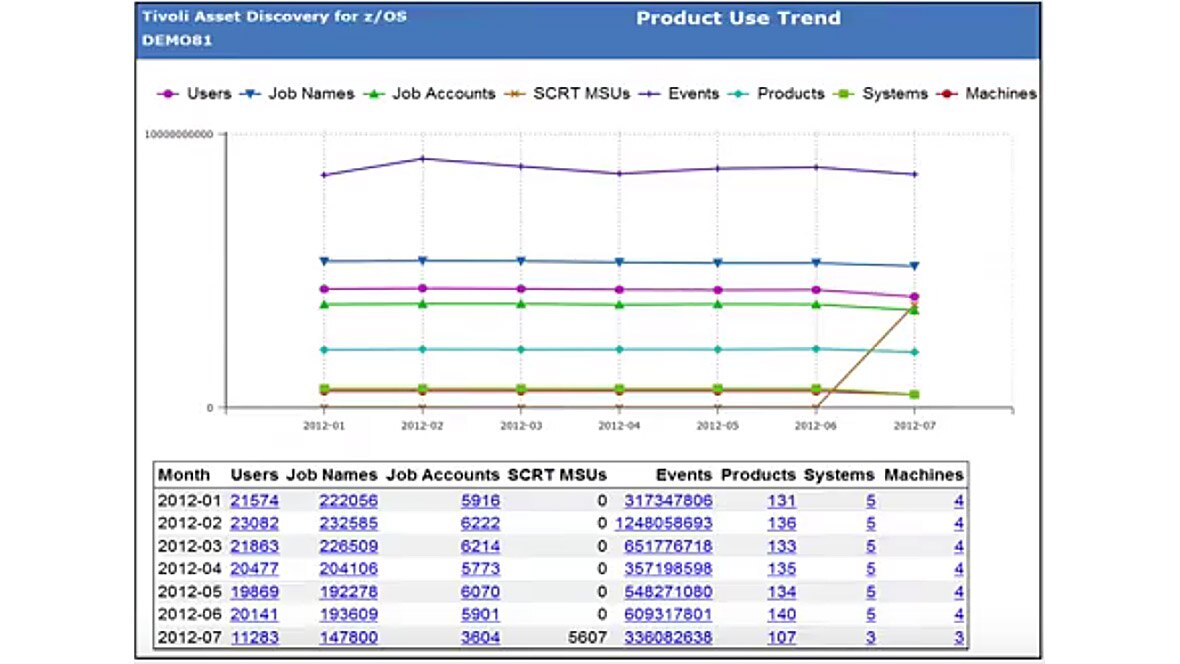 IBM Tivoli Asset Discovery for zSystems