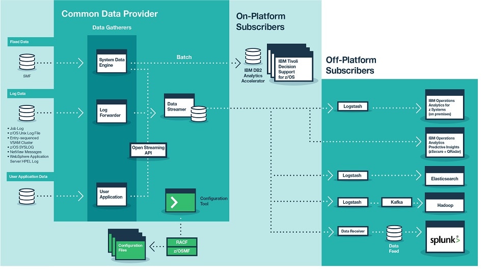 IBM Common Data Provider for z Systems