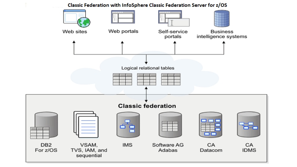 Afbeelding van IBM Infosphere Information Server tools.