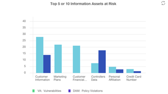Visibility into top information assets at risk