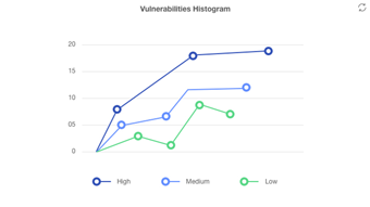 Vulnerabilities histogram