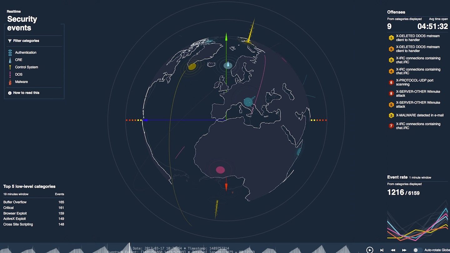 Global Threats