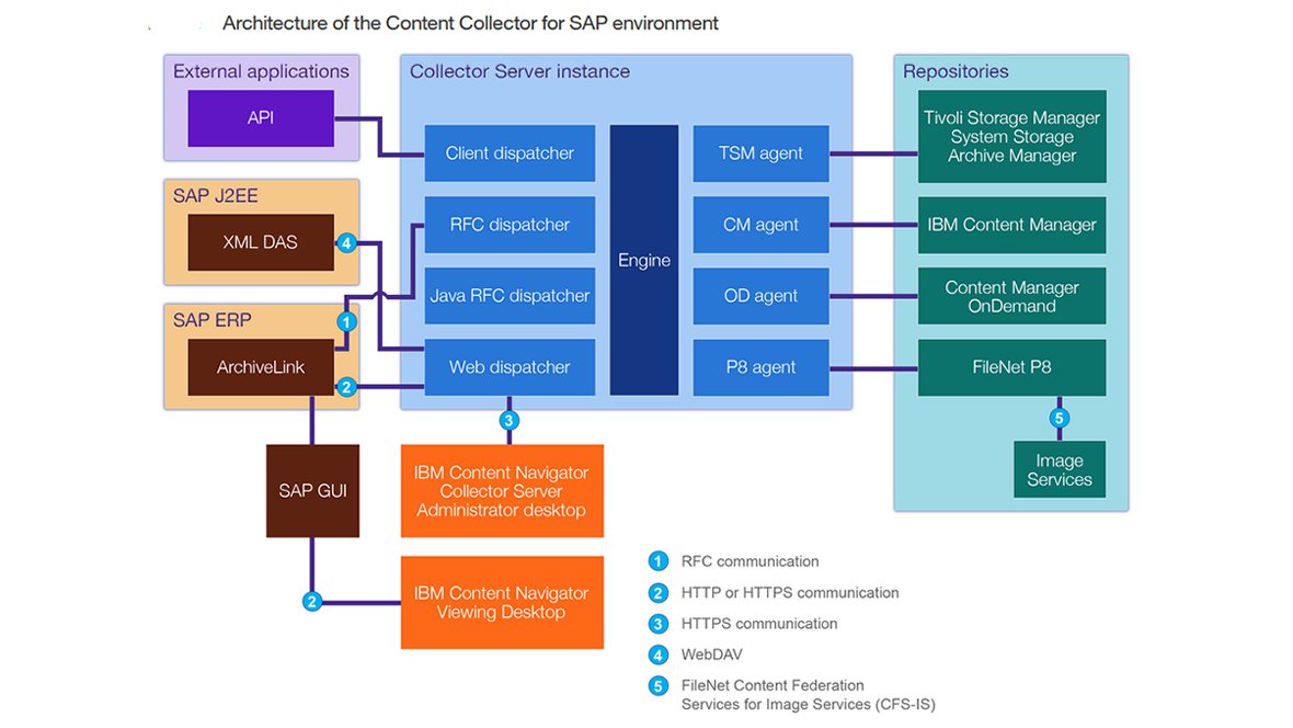 IBM Content Collector for SAP Applications