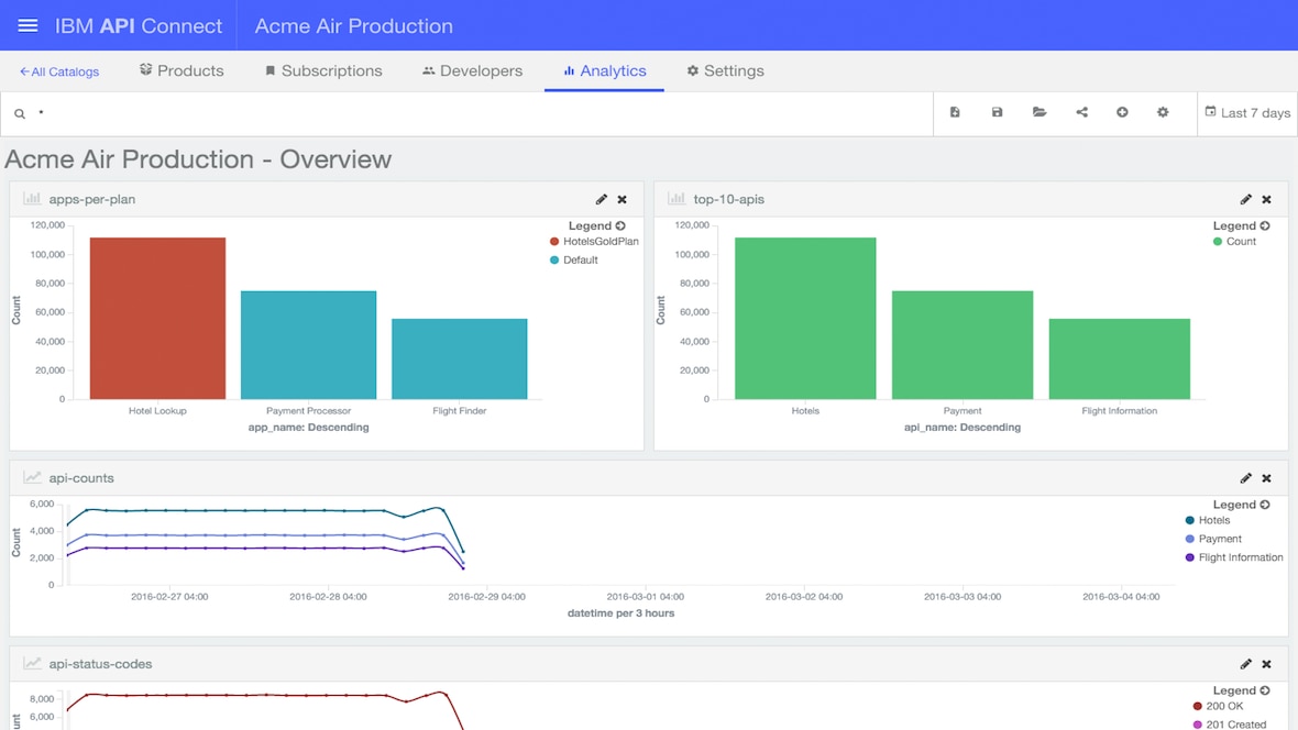 Einblicke in die Nutzung Ihrer APIs