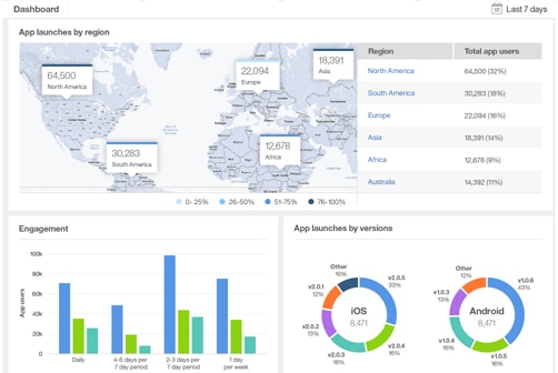 仪表板和报告帮助您向下钻取用户体验问题