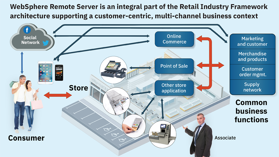 Remote server. IBM WEBSPHERE. IBM WEBSPHERE application Server. IBM WEBSPHERE Architecture. IBM WEBSPHERE 8.5.5 Intelligent Management plugin WS-RELIABLEMESSAGING.