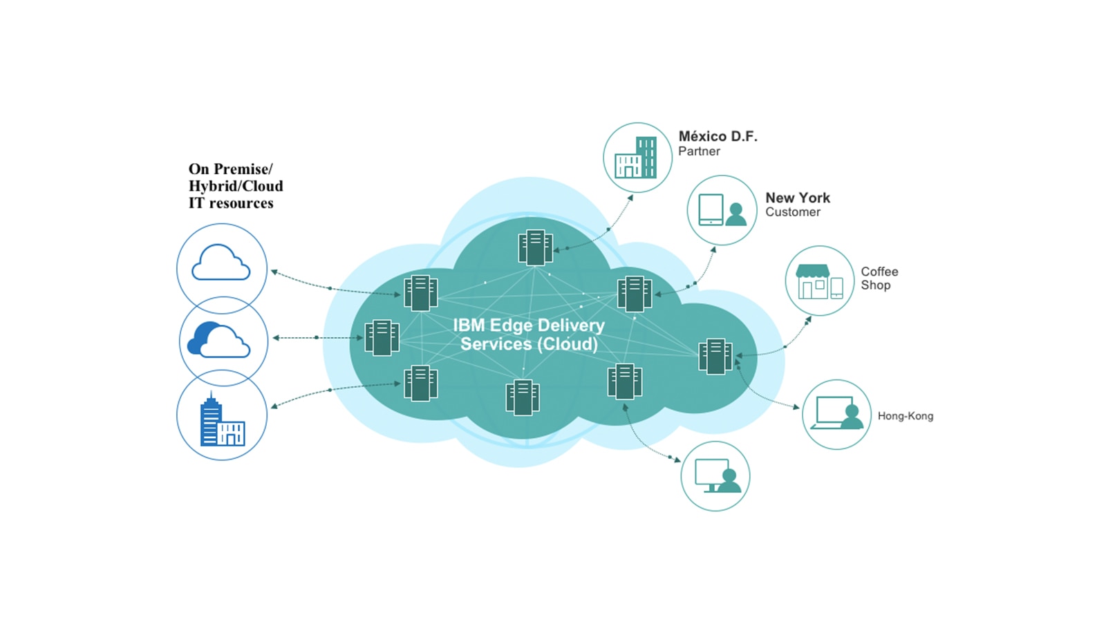 IBM Edge Delivery Services - Overview - United States