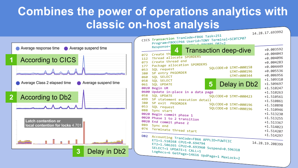 IBM Transaction Analysis Workbench for z/OS