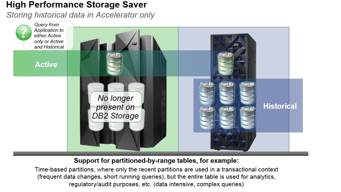 Integração Deep Db2 no IBM Z