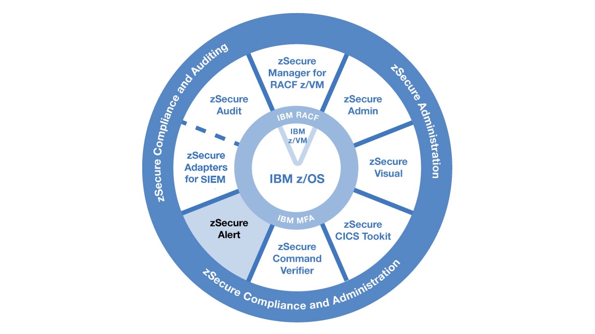 IBM Security zSecure Alert for RACF Overview United States